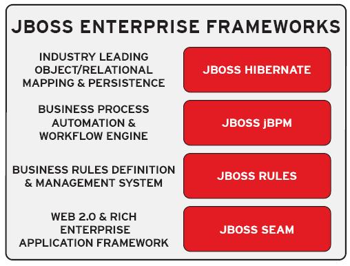 services in a Service Oriented Architecture Modular offerings that run with JBoss