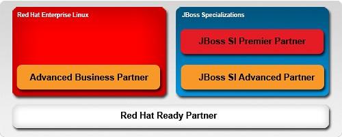 Red Hat Partner programs for VAR & SI www.europe.redhat.com/partners Online registration!