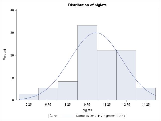 Fitted Normal Distribution for piglets Parameters for Normal Distribution Parameter Symbol Estimate Mean Mu 10.41667 Std Dev Sigma 1.
