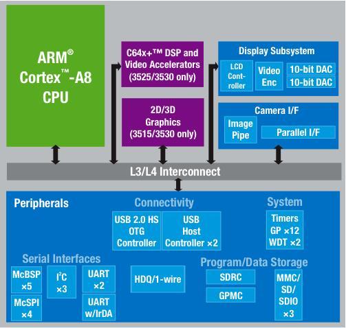 AM3730 Architecture Graphics Accelerator Dedicated hardware IVA