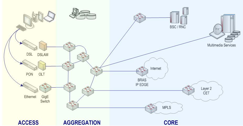 CORE NETWORK User access is provided through traditional means such as Digital Subscriber Line (DSL), Passive Optical Network (PON) and Ethernet.