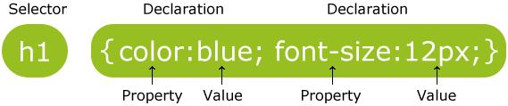 Syntax Each property:value pair is known as a declaration. Semi-colons separate the declarations.