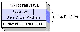Source Codes, Byte Codes, Machine Codes Programmer source codes Java Compiler source code byte codes Java Launcher byte code Java Virtual Machine (JVM) JVM byte codes machine codes Java Programming