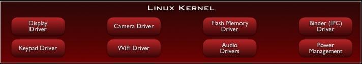 Android Architecture Linux Kernel Android relies on Linux Kernel 2.