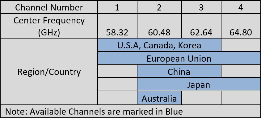 Figure 2: 802.11ad Channels Availability across Regions/Countries There are 32 modulation and coding scheme (MCS) entries defined in 802.11ad (MCS 0 to 31).