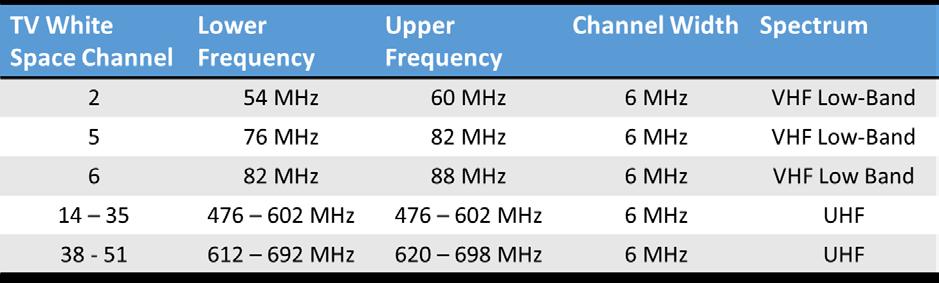 In the U.S. for example, only 6 MHz channels are allowed in TV channels 2, 5, 6, 14-35, 38-51. In Europe. Figure 5: 802.11af U.S. 6 MHz Channels Modulation Methods and Data Rates The maximum achievable data rate per spatial stream is 26.