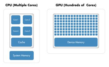 Figure 1. Comparison of the number of cores on a CPU system and a GPU system. (Resource: Nvidia) In this short note, we first review GPU computing.