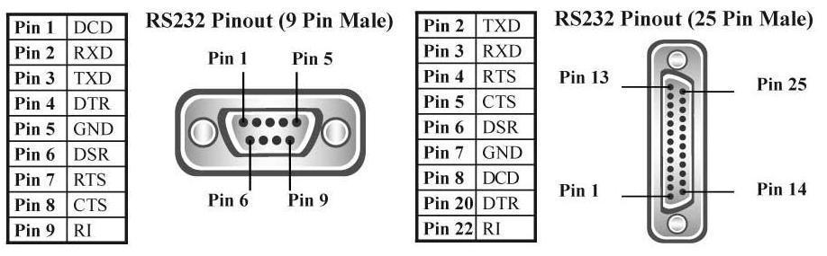 RS232 Recommended Standard 232 Introduced in 1960 An RS-232 serial port was once a standard feature of a