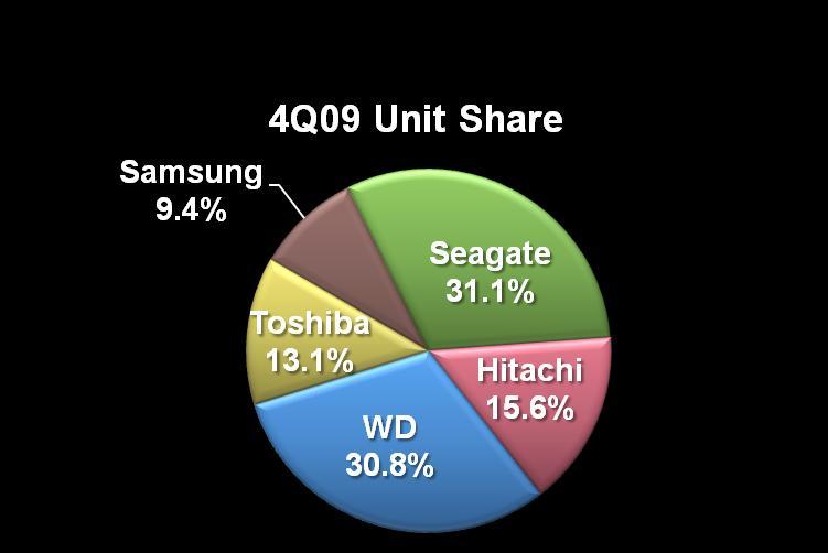 Competitive Overview Segment Hitachi GST Share Overall 15.6% Mobile 20.3% Desktop 10.5% Enterprise 22.