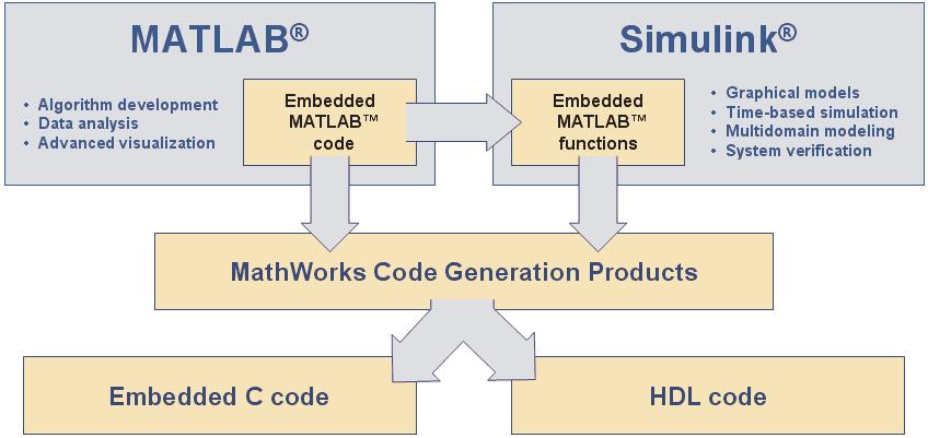 Embedded MATLAB Functionality Support in M-Lint Code Analyzer Generate code