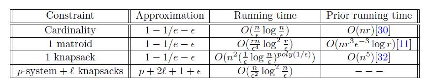 Fast algorithms Summary: Randomized Greedy w is the threshold 15 Badanidiyuru,