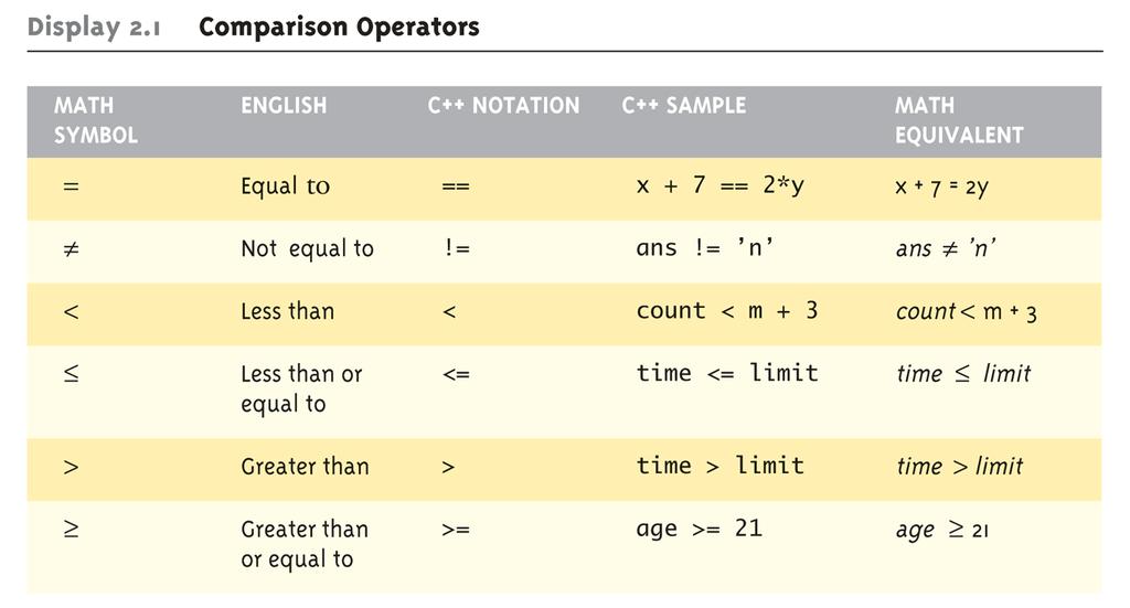 Boolean Expressions: Display 2.