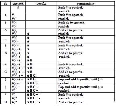 Infix, Postfix, and prefix Expressions: Consider the sum of A and B.