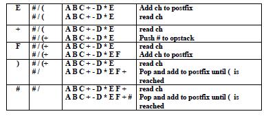 These are T A B prefix A B + postfix In prefix notation the operator precedes the two operands, in postfix notation