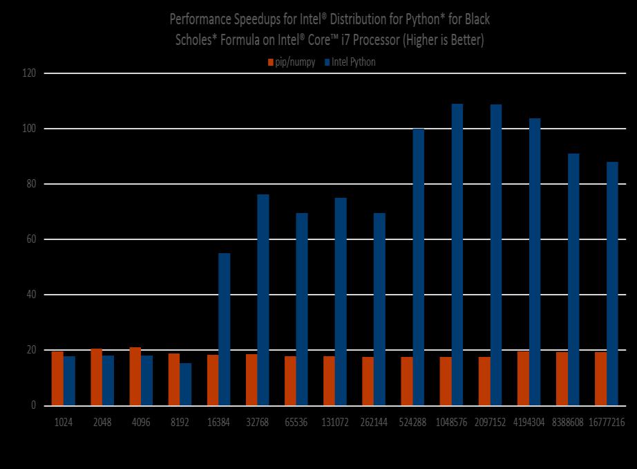 Performance Speedups for Black Scholes Formula Intel Xeon Processor Intel Core i7 Processor Intel Xeon Phi Processor Hardware: Intel Core i7-7567u CPU@3.