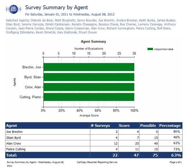 Reports This report allows you to select a set of agents over a specific date range, and displays the number of surveys completed for each agent, given survey score, total possible points, percentage