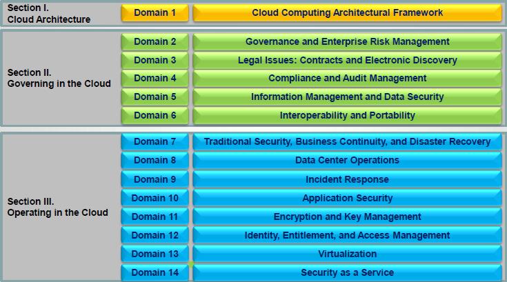 Cloud Security - Governance