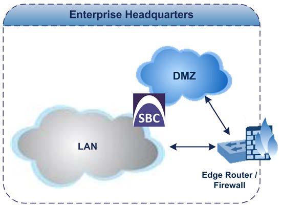 logical network interface. Figure 3-2: Single Logical Network Interface to Enterprise DMZ 3.1.