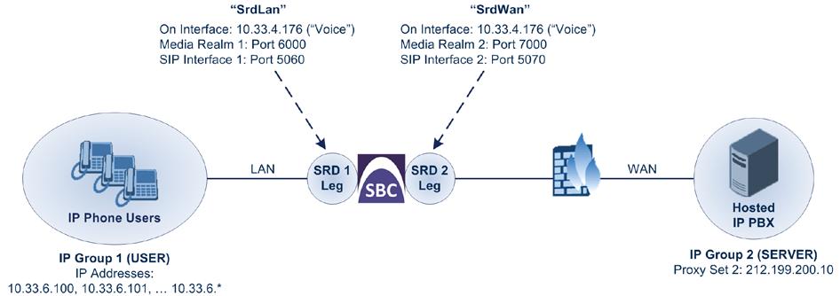 Deployment Guide 4. SBC Configuration Examples E-SBC Physical LAN Port Connections: The E-SBC is connected through a single LAN port to the Enterprise LAN.