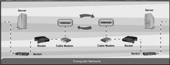 A computer network may operate on wired connections or wireless connections.