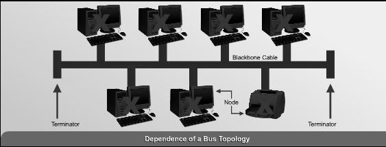 ADVANTAGES OF BUS TOPOLOGY Easy implementation.