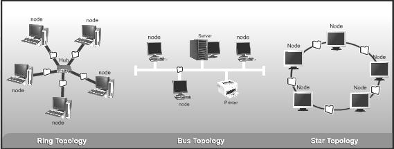 UNDERSTANDING DIFFERENT TOPOLOGIES Understanding differences in network topologies helps us to see what each topology is able to do.