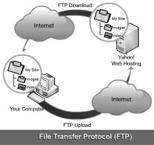 Simple Mail Transfer Protocol (SMTP) This protocol is used for transferring
