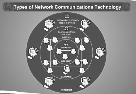 The Internet is one of the types of network communications technology besides intranet and extranet.