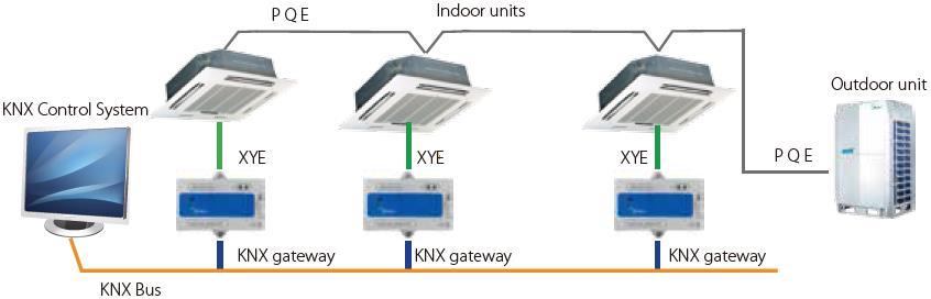 3.4 KNX Gateway- MD-KNX-01 Compatible with all Midea VRF products One KNX