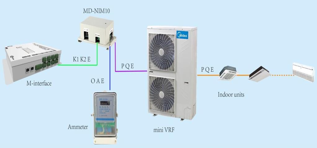 energy meter OAE port PQE ports: connect to outdoor unit PQE port Each port of M-interface gateway