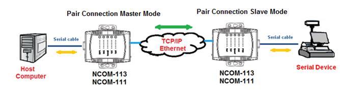 5.4 Pair Connection Mode Pair Connection Mode uses two NCOM devices in tandem, with one NCOM device in Pair Connection Master Mode and the other in Pair Connection Slave Mode.
