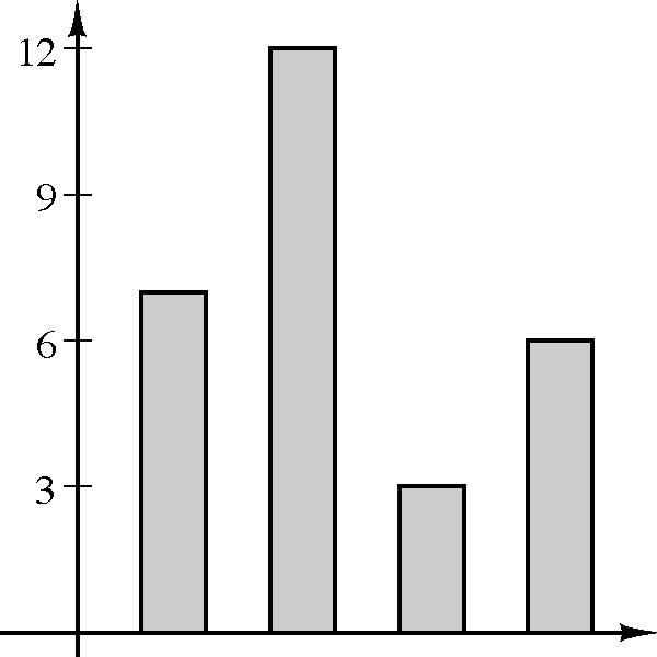 In a histogram each bar represents the number of data elements within a certain range of values. All the bars touch each other. Values at the left side of a bin s range are included in that bin.