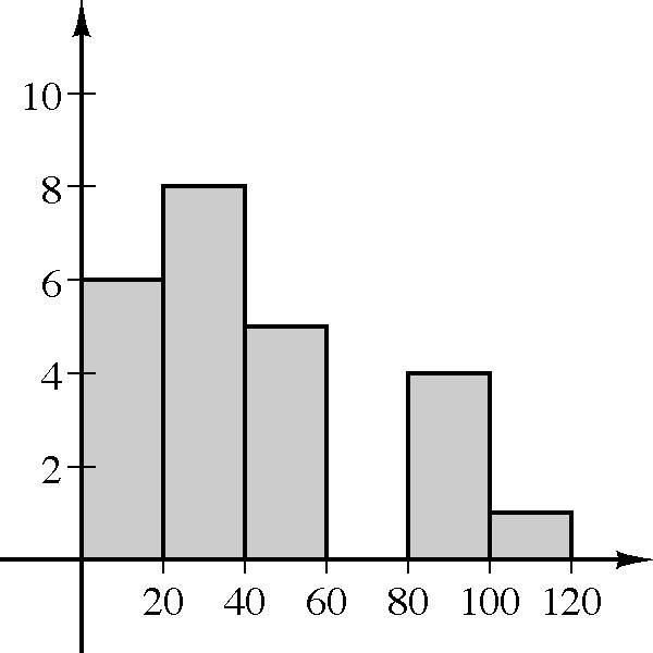 Statistics and Probability Problems 5. Mr. Diaz surveyed his employees about the time it takes them to get to work. The results are shown in the histogram at right. a. How many employees completed the survey?