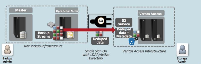 Veritas Access integration with NetBackup Use cases for long-term data retention 8 NetBackup is an enterprise-class heterogeneous backup and recovery application.