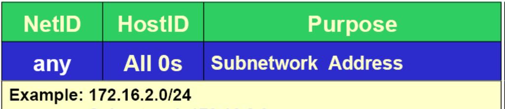 Subnet Applying o Subnetting Special Addresses