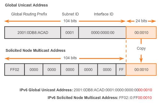 IPv6 node FF02::2 -> All Router device o Solicited FF02::1:FF00:1 -> Global / Solicited Node Multicast FF02::1:FF 24