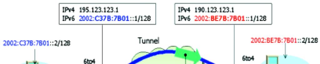 o Use tunnel on IPV4 network