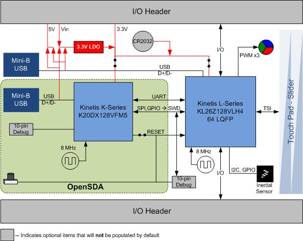 FRDM-KL26Z hardware overview CMSIS-DAP interface: new ARM standard for embedded debug interface Data logging application Figure 1 shows a block diagram of the