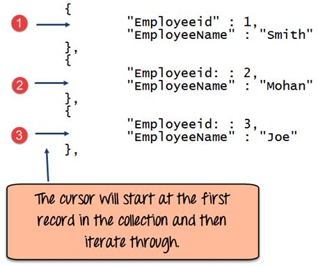 The following example shows how this can be done. var myemployee = db.employee.find( { Employeeid : { $gt:2 }}); while(myemployee.hasnext()) { } Code Explanation: print(tojson(mycursor.next())); 1.