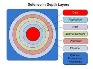 Defense in Depth Typical Corporate Environment 29 30