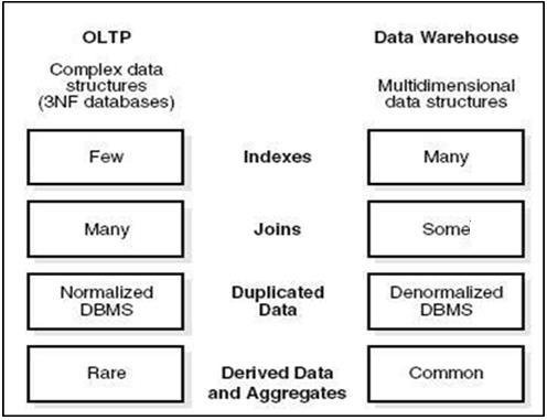Data Mart Vs Data Warehouse Data mart focuses on a single functional