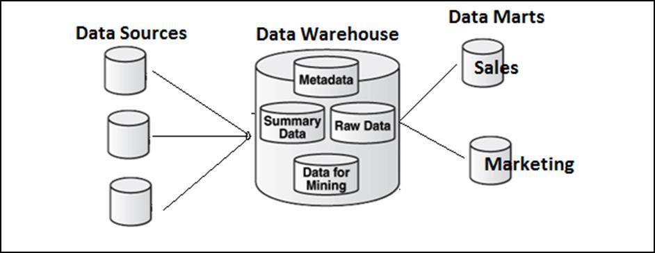 Consider a Data Warehouse that contains data for Sales, Marketing, HR,
