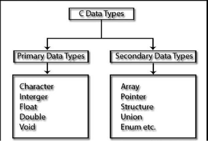 example to each. Data Types: The data type defines the types of data stored in a memory location. Character Data type: Keyword for character is char. It takes 1 byte in memory.