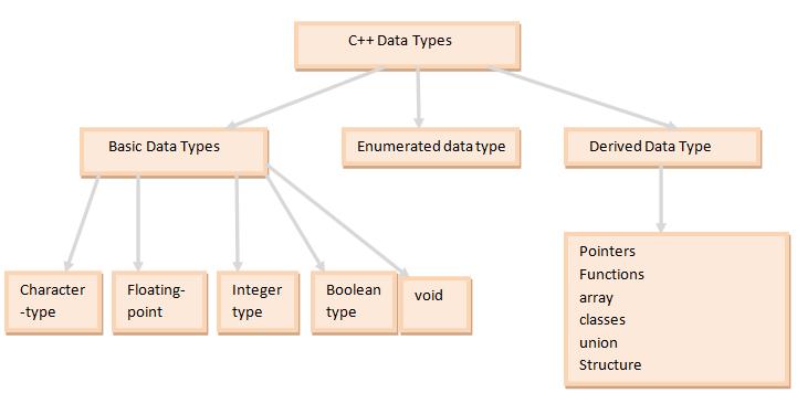Data Types in C++ Data type in a programming language is used to assign a type of value to a variable from the range of the values supported by that type.