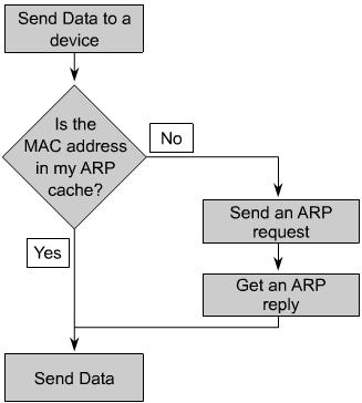 Address Resolution Protocol (ARP) Each device on a network maintains its own ARP table. A device that requires an IP and MAC address pair broadcasts an ARP request.