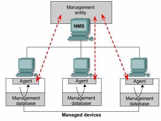 26 SNMP The Simple Network Management Protocol (SNMP) is an application layer protocol that facilitates the exchange of management information between network devices.