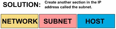 9 Subnetworks To create a subnet address, a network administrator borrows bits from the original host portion and designates them as the subnet