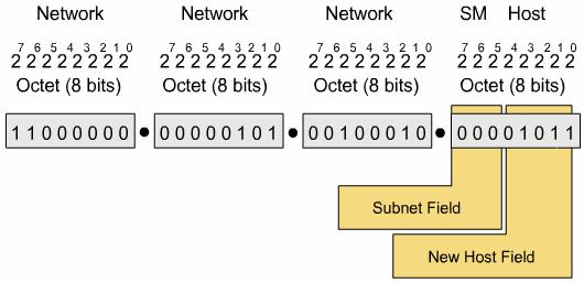 25 Subnetworks 26 Subnet Mask Determines which part of an IP address is the network field and which part is the host field Follow these steps to