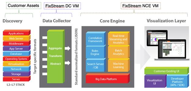 Data Collection and Normalization Architecture FixStream s platform architecture has two sub-components DCM and NCE (Normalization Correlation Engine) as represented in the following diagram.