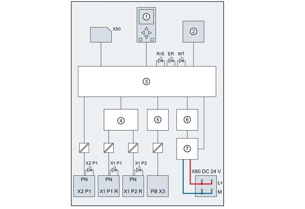 Wiring Block diagram The following figure shows the block diagram of the CPU 1517-3 PN/DP.